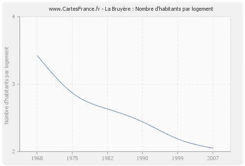 La Bruyère : Nombre d'habitants par logement